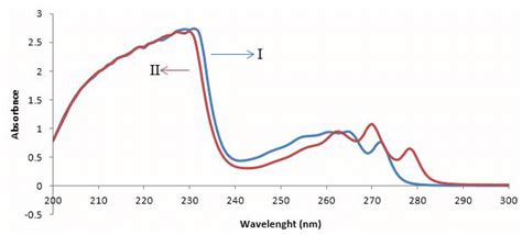 Absorption Spectra Of Fluoxetine G Ml I And Sertraline G