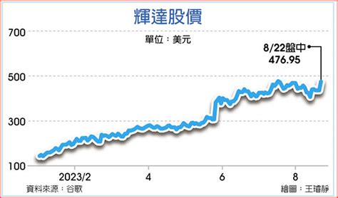 輝達財報在即 牽動本周美股 全球財經 工商時報