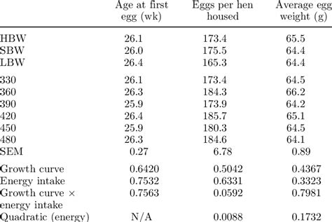 Age Of First Egg And Total Egg Production Of Broiler Breeder Hens Download Scientific Diagram