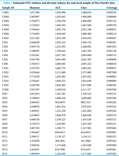 Table From How Do Living Conditions Affect The Gut Microbiota Of