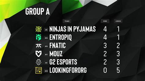 Cs Go Nip Lidera Grupo A Da Epl Entropiq E Fnatic Tamb M Avan Am