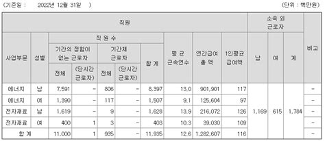 삼성sdi 연봉 2022년 기준 공시자료