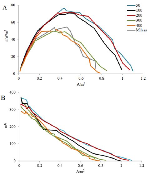 Polarization Curves Of Mfc With Depending On Nr Concentrations Power