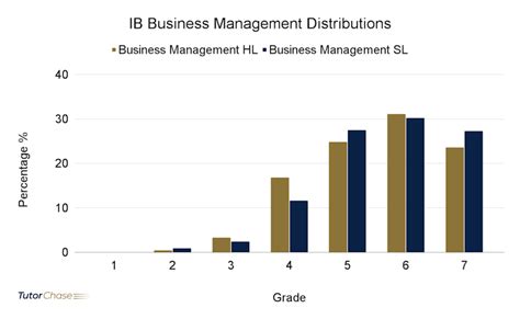 ib business management  complete guide tutorchase