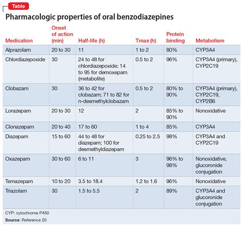 Optimizing Benzodiazepine Treatment Of Anxiety Disorders MDedge