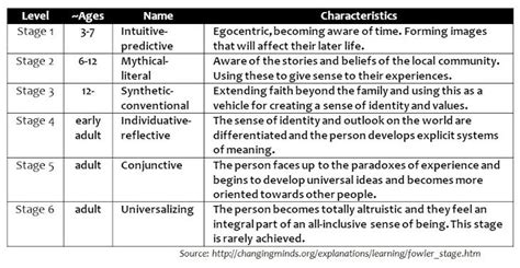 fowler stages of faith chart | Faith, Beliefs, Egocentric