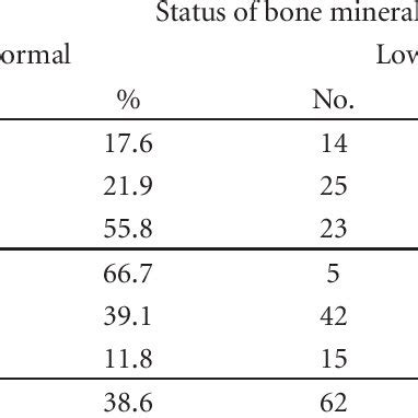 Association Between Bone Mineral Density And Independent Factors