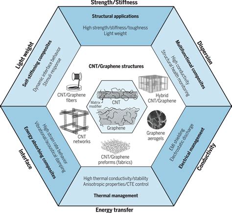 Composites With Carbon Nanotubes And Graphene An Outlook Science