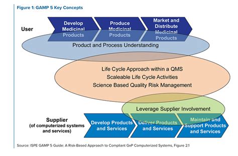 Computer System Validation A Risk Based Approach