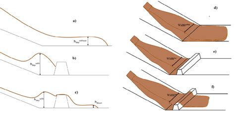 Different Scenarios Of Flow Propagation A D Natural Slope B E