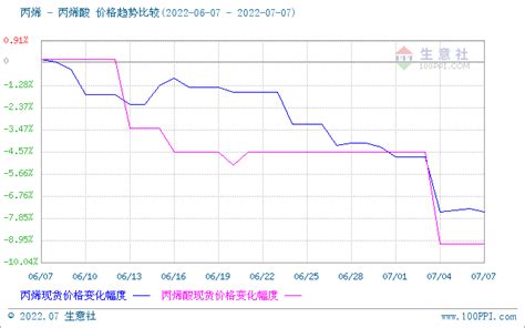 生意社：丙烯酸市场行情弱势运行（74 78）价格需求成本