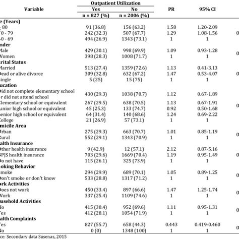 Chi Square Test Results Between Elderly Characteristics And Outpatient