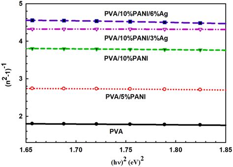 Relation between (n² − 1)⁻¹ and (hυ)² for pristine PVA, PVA/5%PANI ...