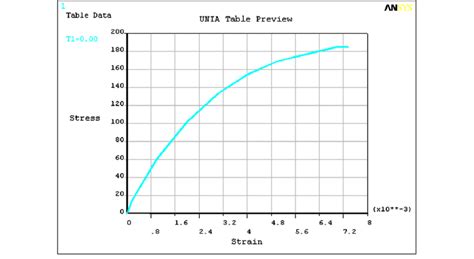 Typical Stressstrain Curve For Cast Iron In Tension Download Scientific Diagram