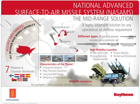 National Advanced Surface To Air Missile System Nasams