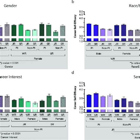 Main Effects Of Gender Race Ethnicity Career Interest And Seniority