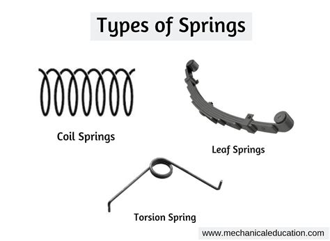 Spring And Types Of Springs Mechanical Education