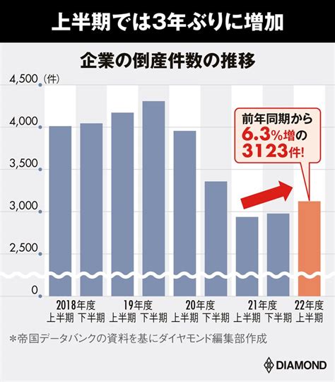 2023年は「倒産増加必至」六重苦の年！ゼロゼロ融資終了、円安、物価高 選別開始！倒産危険度ランキング2022 ダイヤモンド・オンライン