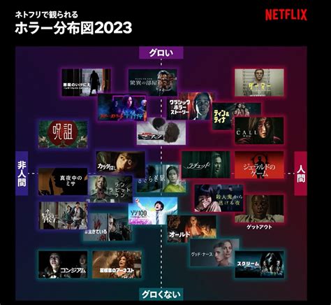 「ネトフリで観られるホラー分布図2023」をnetflix公式が発表。「グロいの苦手だからありがたい」「アマプラ版も欲しい」などの声集まる