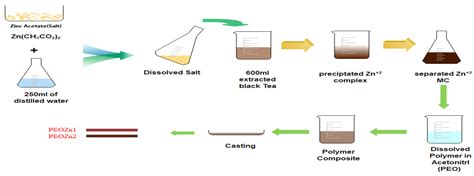 Polymers Free Full Text Variation In The Optical Properties Of PEO