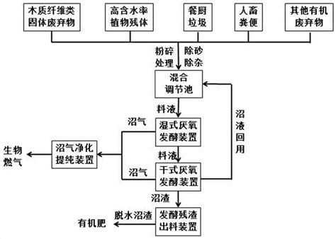 连续式湿干两级动态厌氧发酵制备生物燃气的方法与流程