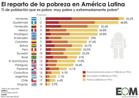 Los Niveles De Pobreza En Am Rica Latina Con Sentido