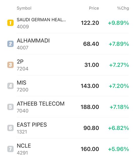 Ksa Market Recap Most Gulf Markets Fall On Geopolitical Tensions