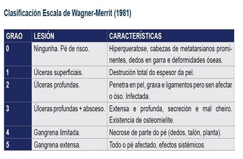 Escala De Clasificaci N Wagner Merrit P Diab Tico Informaci N