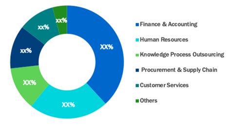 Business Process Outsourcing Market Size Share Trends 2031