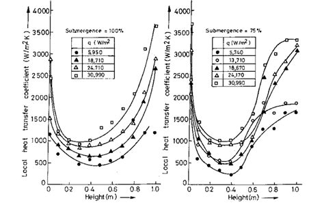 Variation Of The Local Heat Transfer Coefficient Along The Annulus