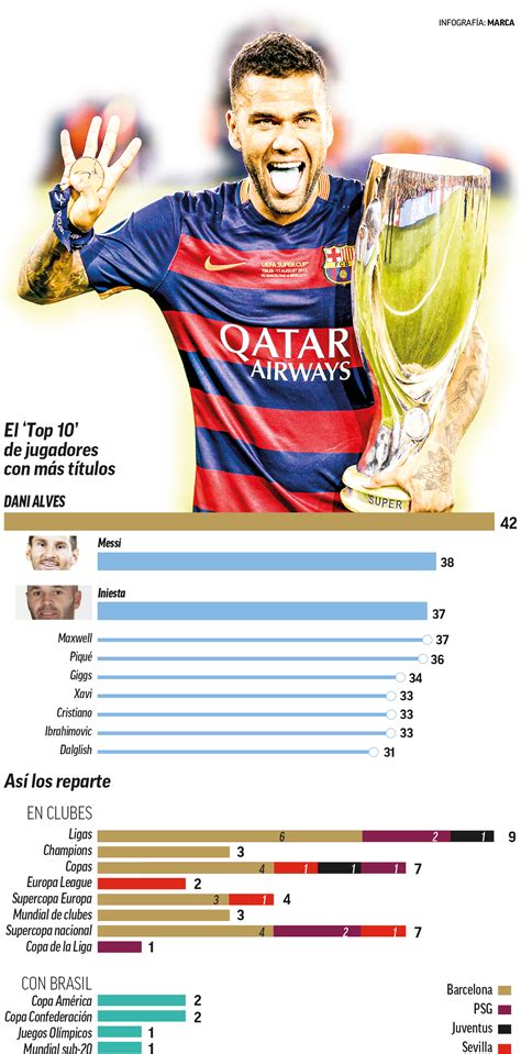 Barcelona Dani Alves Has Won More Trophies Than Even Messi Marca