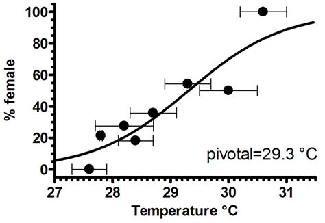 Relationship Between Incubation Temperature And Sex Ratio Of Green