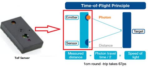 D Lidar Using Time Of Flight Sensors Farnell Italia