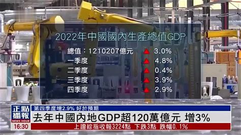 2022年中国内地GDP超120万亿元 同比增长3 凤凰网视频 凤凰网