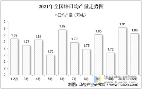 2021年12月份全国锌产量为577万吨，同比下降45华经情报网华经产业研究院