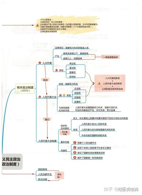 人教版历史必修一每课的思维导图应该怎么画？ 知乎