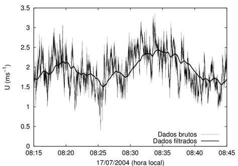 Efeito Da Filtragem Sobre A S Rie Temporal De Velocidade Do Vento