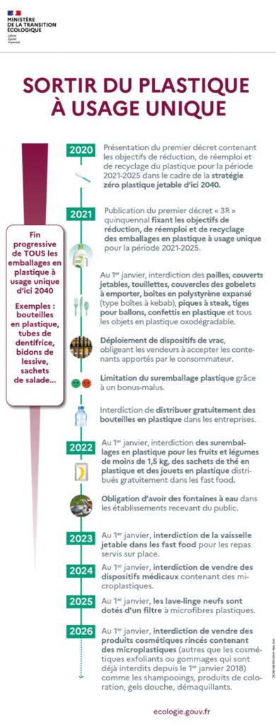 La Loi AGEC Et Ses Objectifs Pour 2030