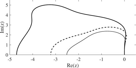 Stability regions of SIRKS of order p 3 corresponding to γ 1 thick