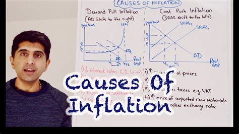 Y1 25 Causes Of Inflation Demand Pull And Cost Push Inflation Youtube