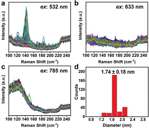 Raman Spectra And Statistics Of The Diameter Of The As Grown Swcnts