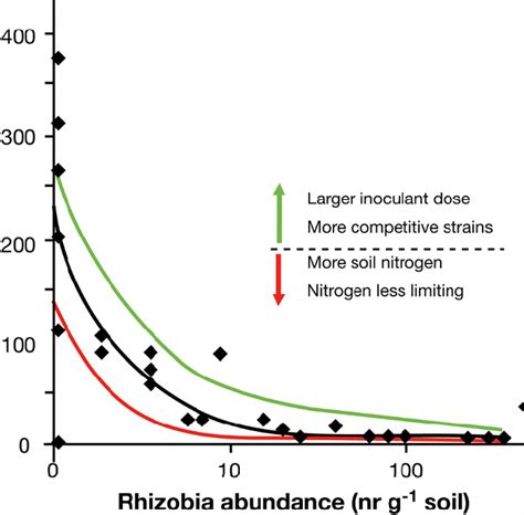 Soybean Response To Inoculation As Regulated By The Number Of Download Scientific Diagram