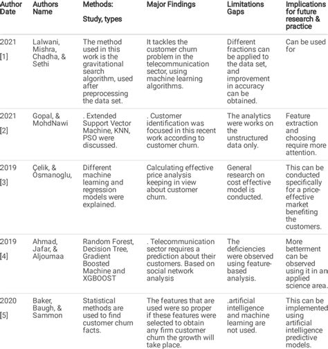 Literature Review Matrix Of Published Work Download Scientific Diagram