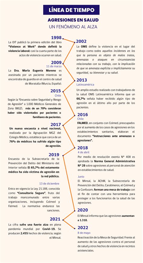 Infografía ¿qué Sabemos De Las Cifras De Agresiones En Salud