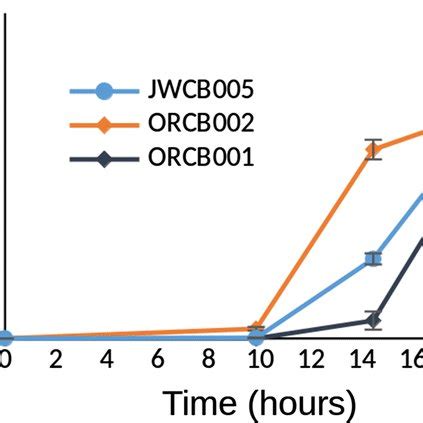 Growth Phenotypes Of Strains Orcb And Orcb When Grown In