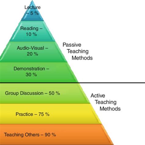 2 The Learning Pyramid Active Learning Styles Are More Effi Cient Than