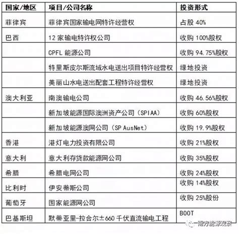 国家电网、国家电投、大唐等八大电力央企海外投资版图 电力要闻 售电市场政策 售电平台系统 售电产业服务公司 电力交易中心 能源节能管理