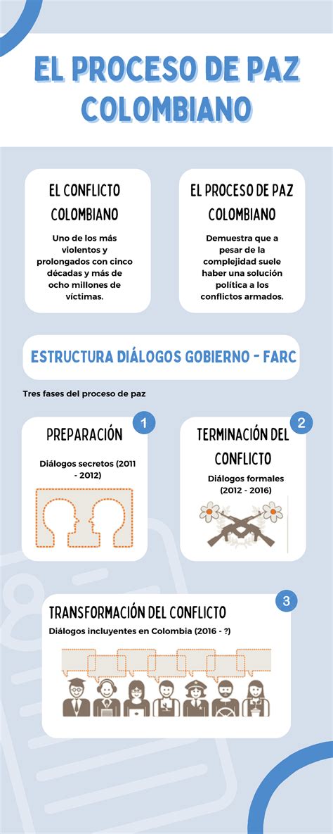 Infografia Procesos De Paz En Colombia EL PROCESO DE PAZEL PROCESO DE