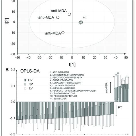 Multivariate Analysis Of The Anti Mda And Flow Through Ft Samples