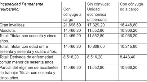 Pensión Mínima De Incapacidad Permanente Total En 2024 Tabla Con Y Sin Cónyuge Por Edad Y